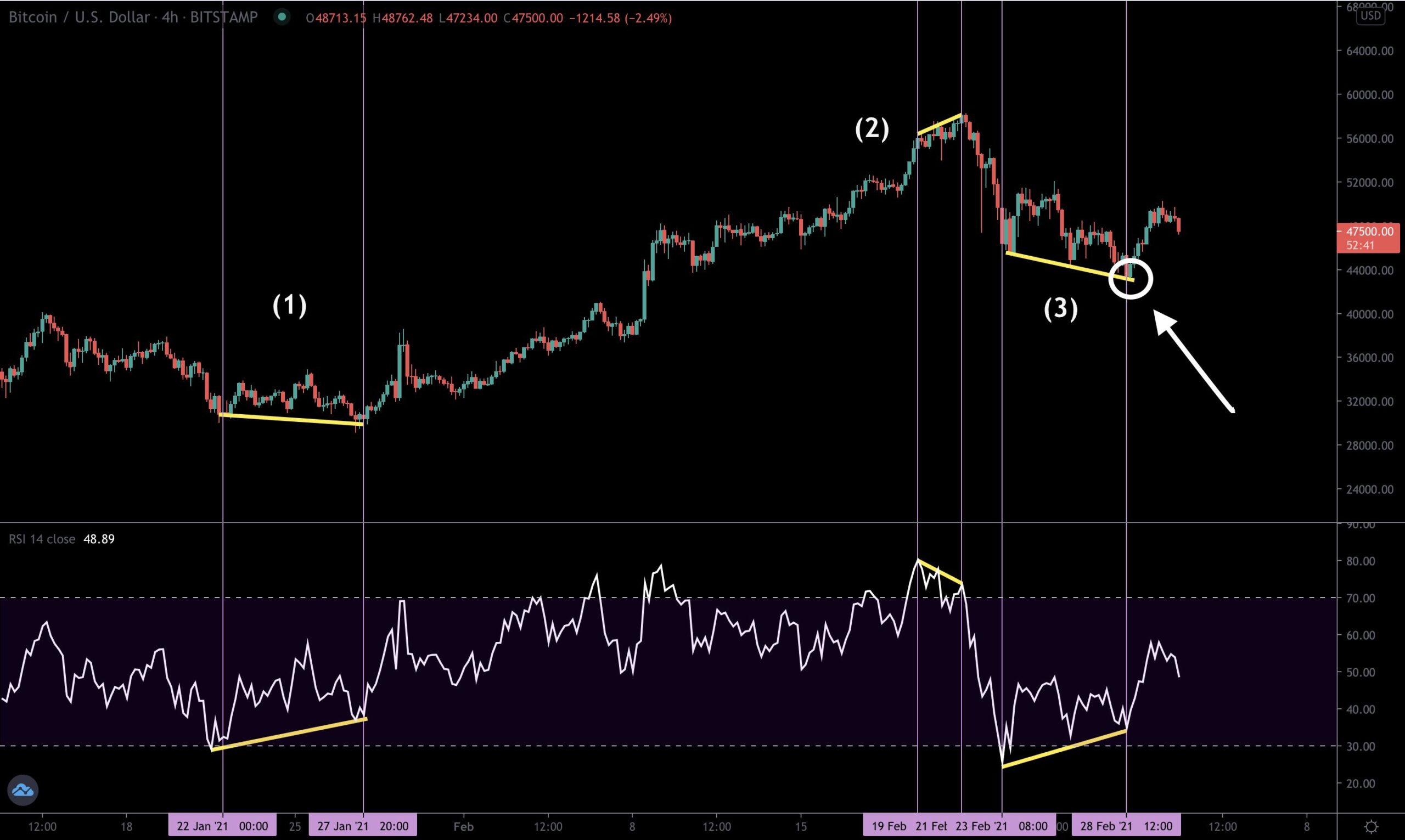 BTC trading best Strategies