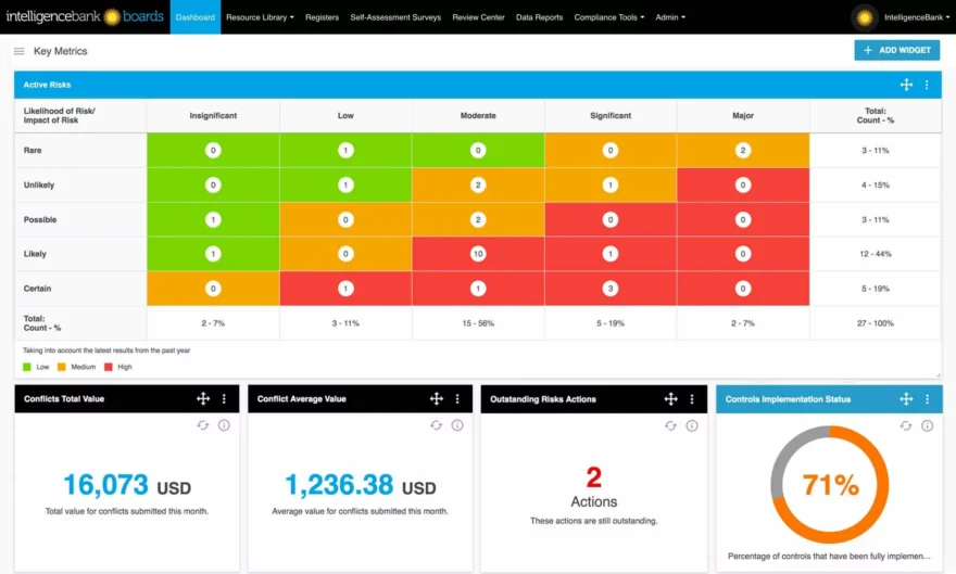Risk heat maps